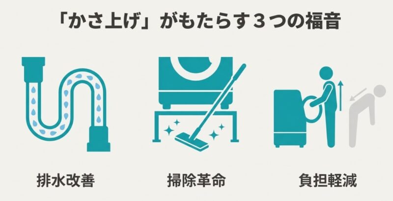 排水改善、掃除のしやすさ、腰への負担軽減という、洗濯機をかさ上げすることで得られる3つのメリットを示すイラスト