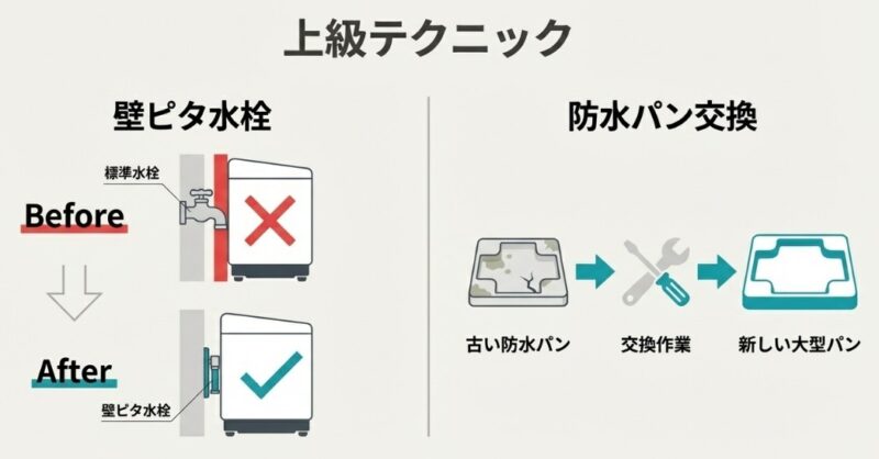 標準水栓では洗濯機に干渉する様子（Before）と、壁ピタ水栓で給水口を高く上げた様子（After）の比較