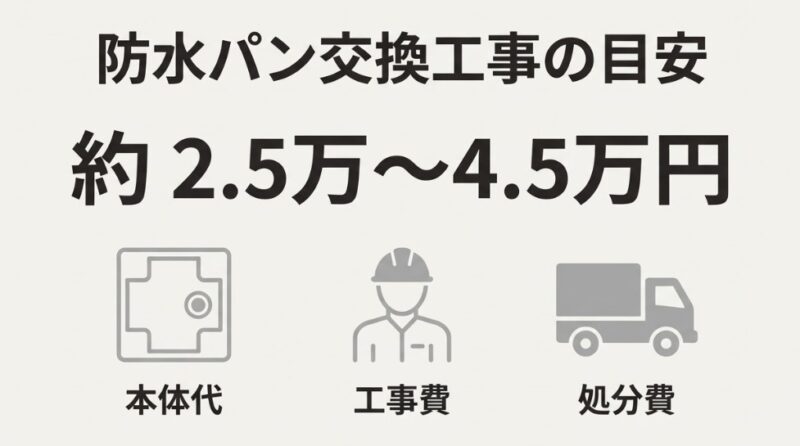 防水パン交換の目安費用が2.5万〜4.5万円であることを示し、本体代、工事費、処分費が含まれることを表したイラスト