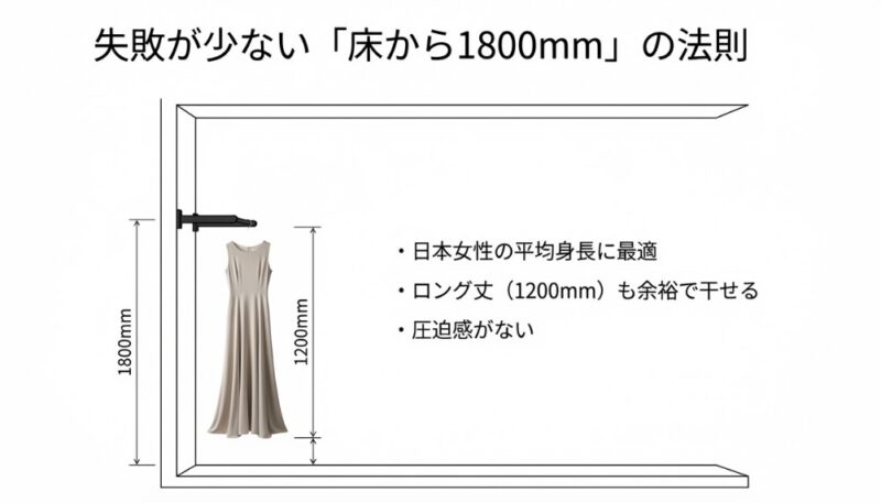 ロングコートの長さ(1200〜1300mm)に、サーキュレーター用の余白500mmを加えた理想の高さの図解
