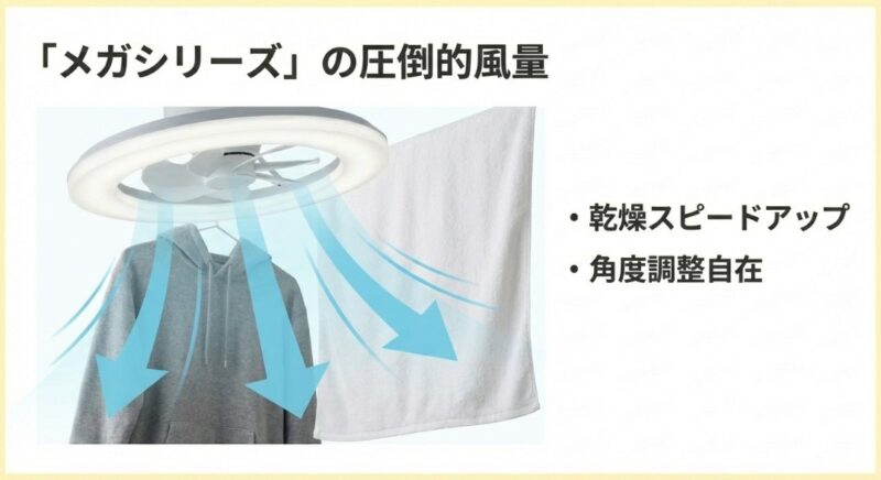 天井から垂直に吹き下ろす気流が洗濯物の隙間に入り込む仕組み。ライトとファンの角度を独立して手動調整できるメガシリーズの特徴解説