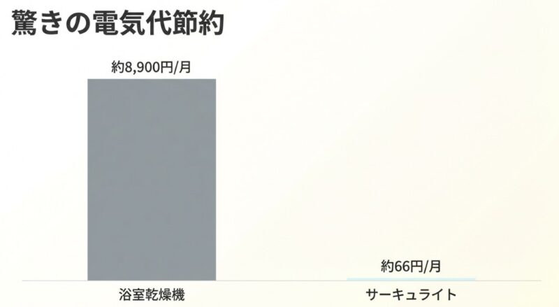 サーキュライト、衣類乾燥除湿機、浴室乾燥機の消費電力と1ヶ月の電気代を比較した図。サーキュライトが月約66円と最も低コストであることを示すデータ