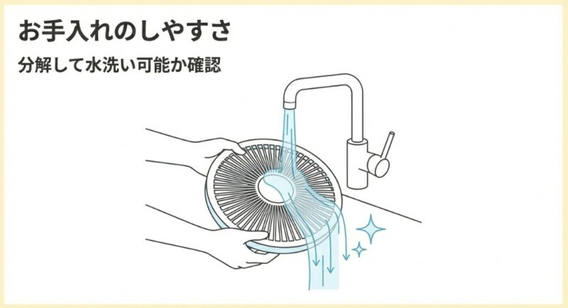 工具不要で水洗い可能なメンテナンス性の向上についての解説。