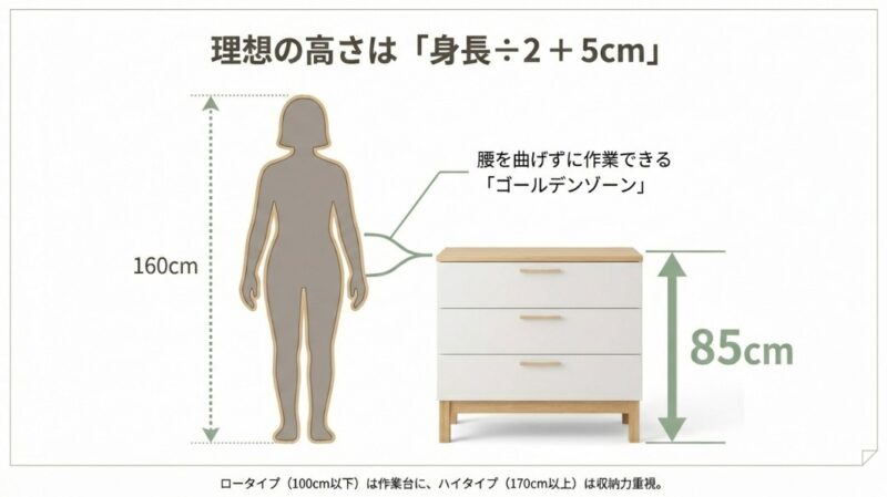 身長÷2+5cmの計算式と、作業項目ごとの理想的な高さ（85cm前後）の解説