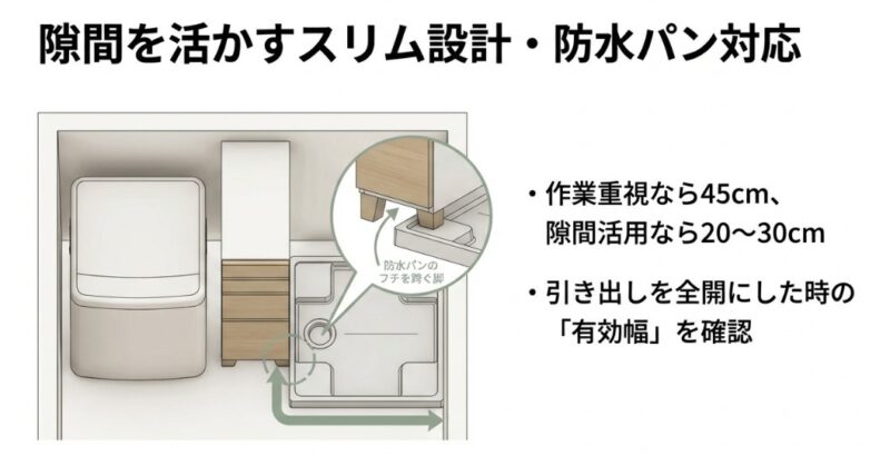 奥行20〜30cmのモデルや防水パンを跨げるタイプの紹介と、安定感を高める設置のコツ
