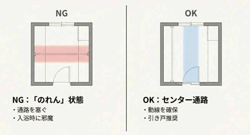 センター通路レイアウト、引き戸の採用、風通しを考慮した窓配置など、洗濯物が邪魔にならない配置と動線の工夫