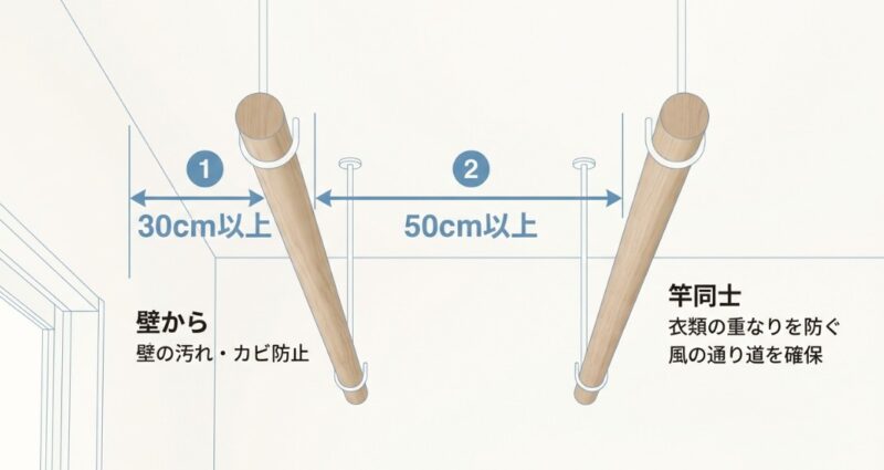 洗濯物が壁に当たらないための距離(30〜45cm)や、竿を2本並べる際の間隔(50cm)など、乾燥効率を高めるための離隔距離の図解