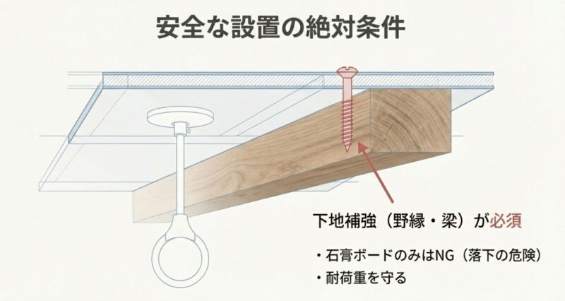 天井の石膏ボード裏にある野縁や梁への固定の重要性と、新築時に推奨される12mm合板による下地補強の仕組みを解説