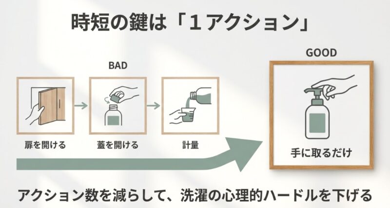 扉や蓋を開けて計量する手間の多い収納（BAD）と、手に取るだけの1アクション収納（GOOD）を比較