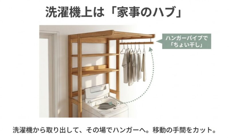 洗濯機の上に設置したランドリーラックにハンガーパイプが付いており、洗濯機から取り出した衣類をその場で「ちょい干し」して移動の手間を省く