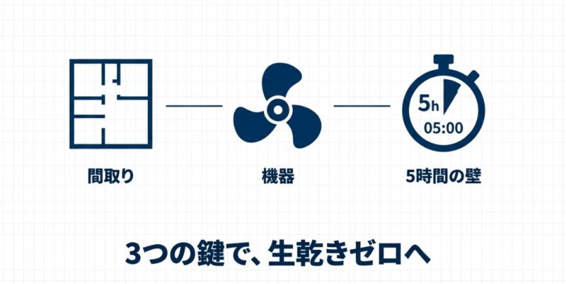 ランドリールームの乾かし方に関する総括