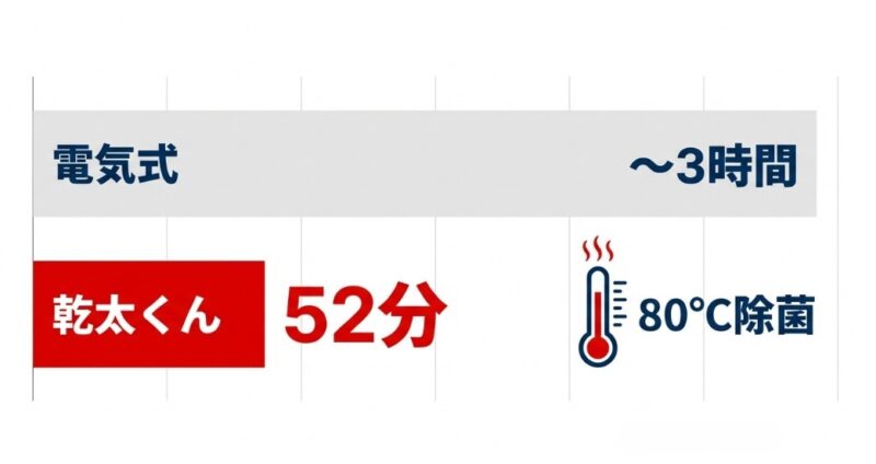 ガス乾燥機の乾太くんを導入するメリット