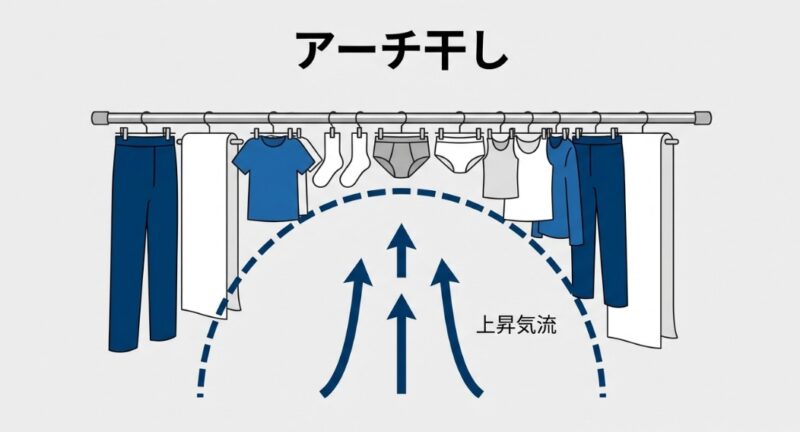 洗濯物の干し方を工夫して乾燥効率を高める