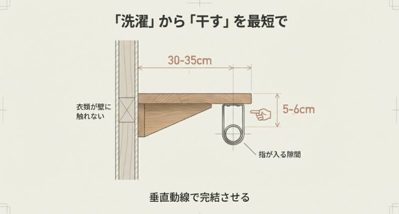壁からの距離（30〜35cm）と、枕棚底面からの隙間（5〜6cm）を確保し、衣類や指が干渉しない設計ポイント