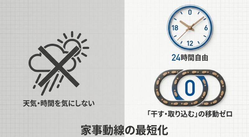 固定式物干しを導入することで実現する、家事動線の最短化と時間短縮のメリットをまとめた比較図