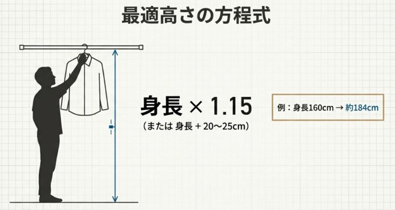 身長から導き出す物干しバーの最適な高さ計算式(身長×1.15または身長+20〜25cm)と、家族の身長差への対応策
