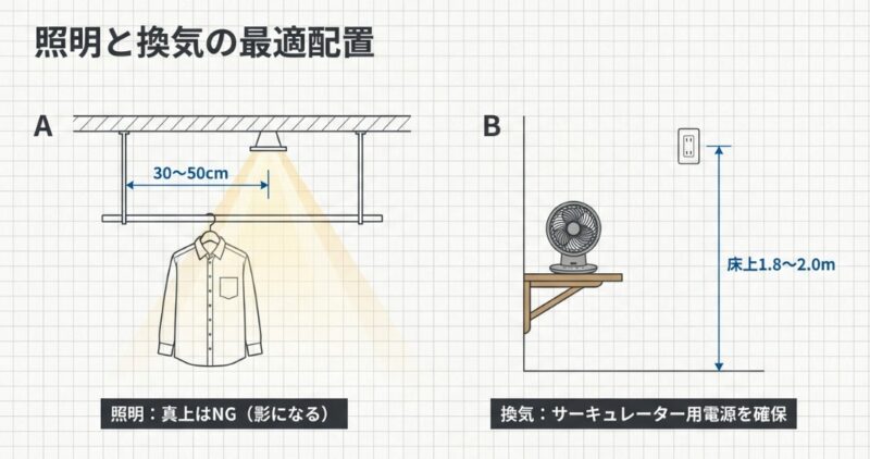 照明との干渉を避ける配置、サーキュレーター用コンセント位置の重要性