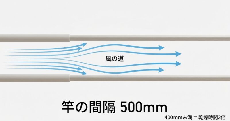 2本の物干し竿を平行に並べる際、乾燥効率と通気性を確保するために500mmの間隔を推奨するイメージ図