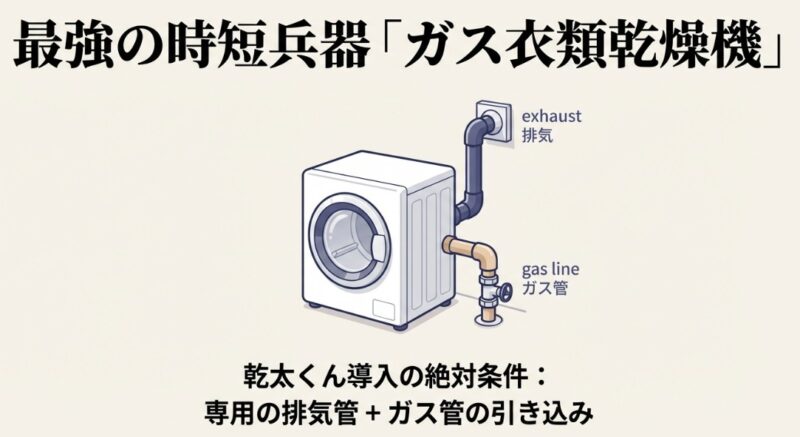 人気のガス衣類乾燥機乾太くんを導入する条件