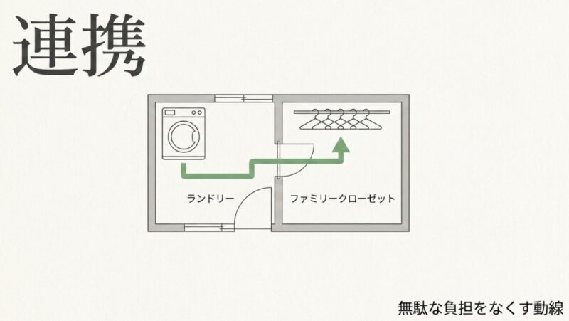 ファミクロと繋ぐ究極の間取り