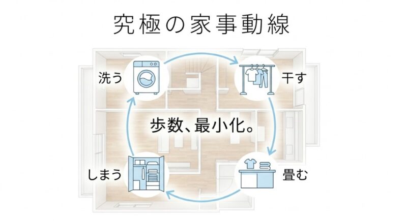 適切な広さと家事動線の確保