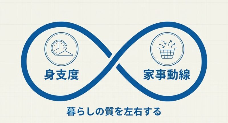 2.5畳のウォークインクローゼット|基本的な配置