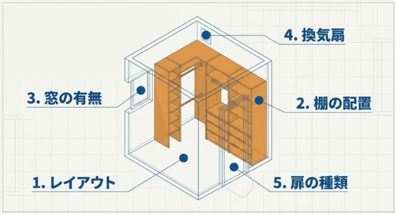 2.5畳のウォークインクローゼット|設備と対策