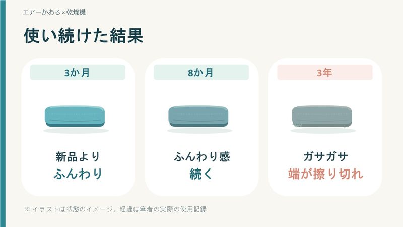 エアーかおるは3か月後と8か月後もふんわりしていたが、3年後にはガサガサになり端も擦り切れた