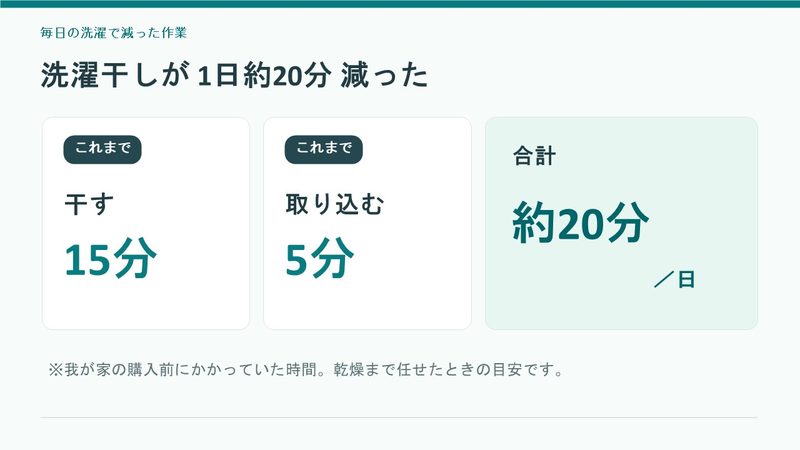 洗濯物を干す15分と取り込む5分が減り、1日約20分の家事時間を短縮できた我が家の実例。
