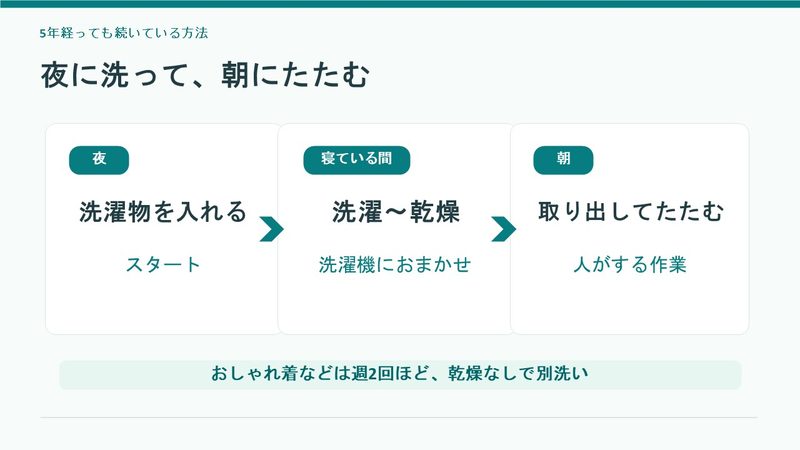 夜に洗濯物を入れ、就寝中に洗濯と乾燥を済ませ、朝に取り出してたたむ我が家の洗濯方法。